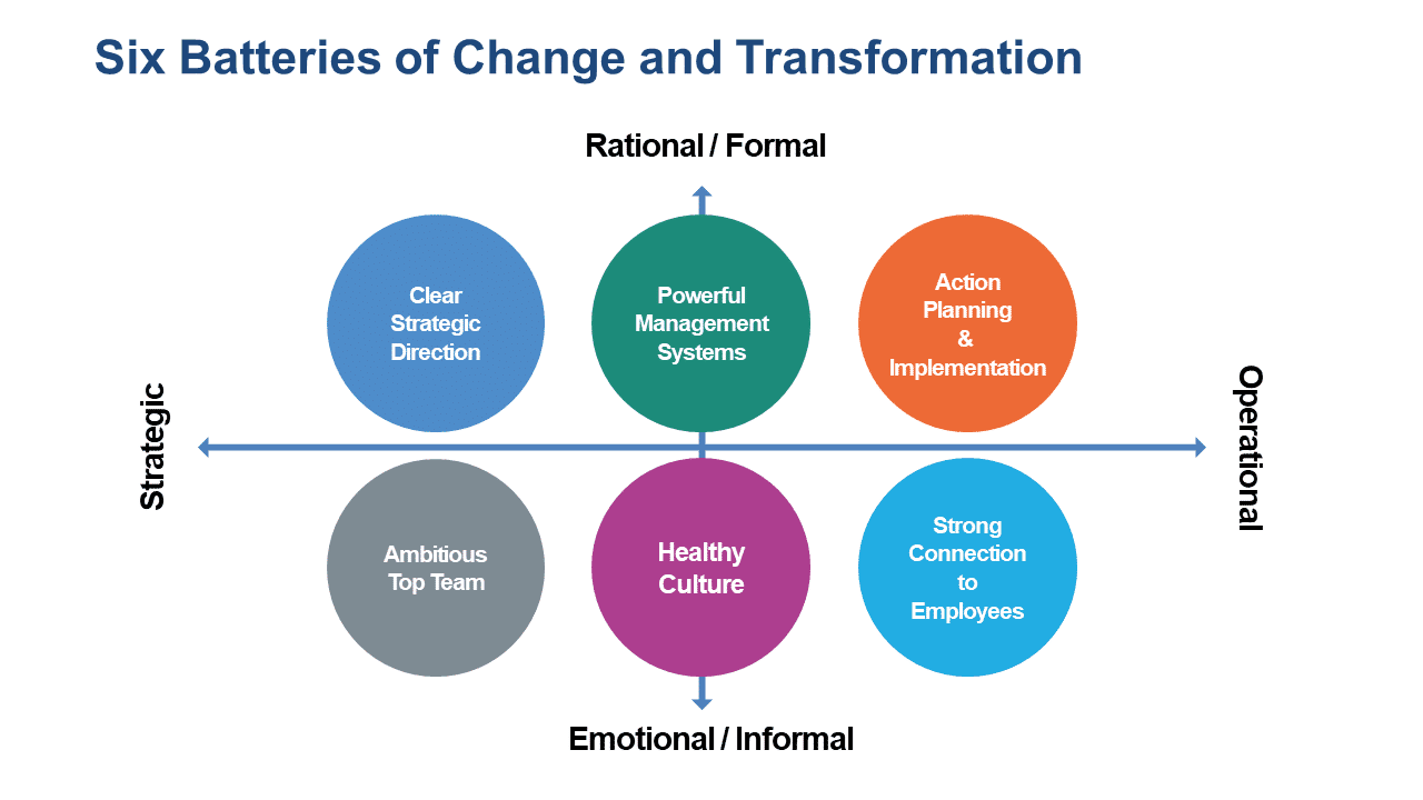 Adapted from De Prins, P., Letens, G., &amp; Verweire, K. (2017). Six batteries of change. Lannoo Publishers;  Page 21. 
